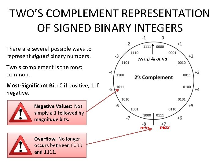 TWO’S COMPLEMENT REPRESENTATION OF SIGNED BINARY INTEGERS There are several possible ways to represent
