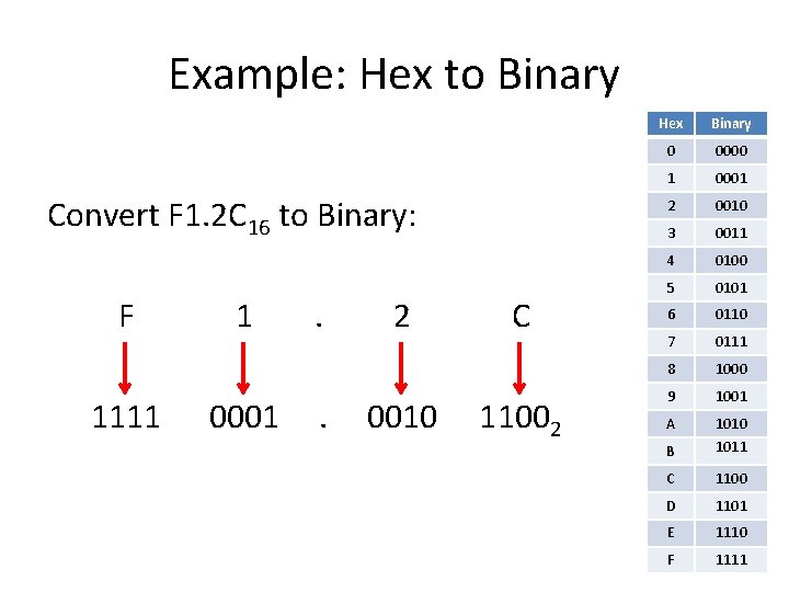 Example: Hex to Binary Convert F 1. 2 C 16 to Binary: F 1111