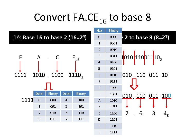 Convert FA. CE 16 to base 8 Hex 1 st: Base 16 to base