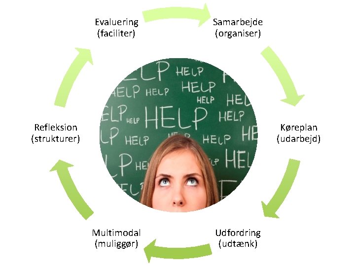 Evaluering (faciliter) Samarbejde (organiser) Refleksion (strukturer) Køreplan (udarbejd) Multimodal (muliggør) Udfordring (udtænk) 