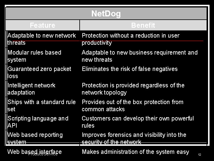 Net. Dog Feature Benefit Adaptable to new network Protection without a reduction in user