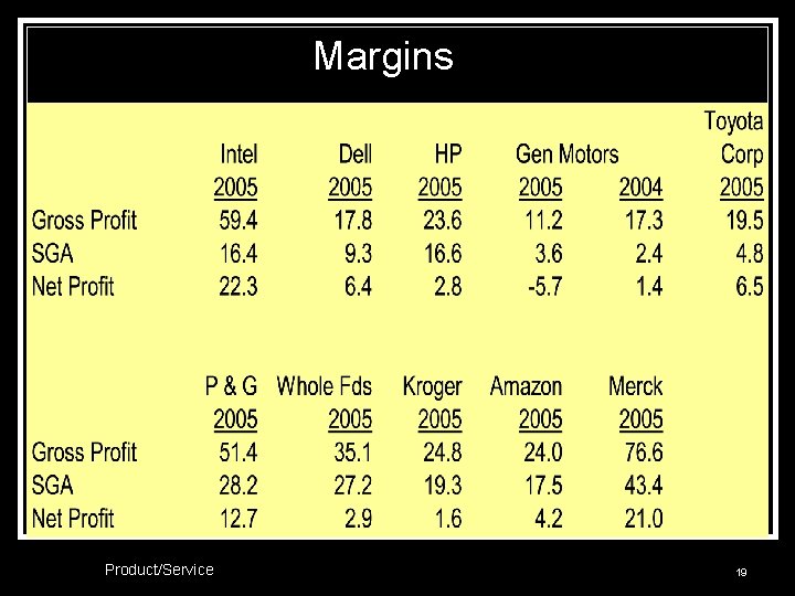 Margins % Product/Service 19 
