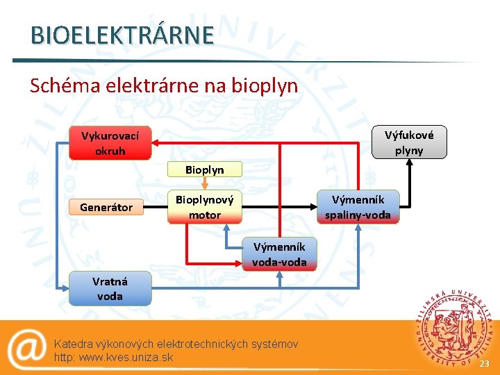 BIOELEKTRÁRNE Schéma elektrárne na bioplyn Výfukové plyny Vykurovací okruh Bioplyn Generátor Výmenník spaliny-voda Bioplynový