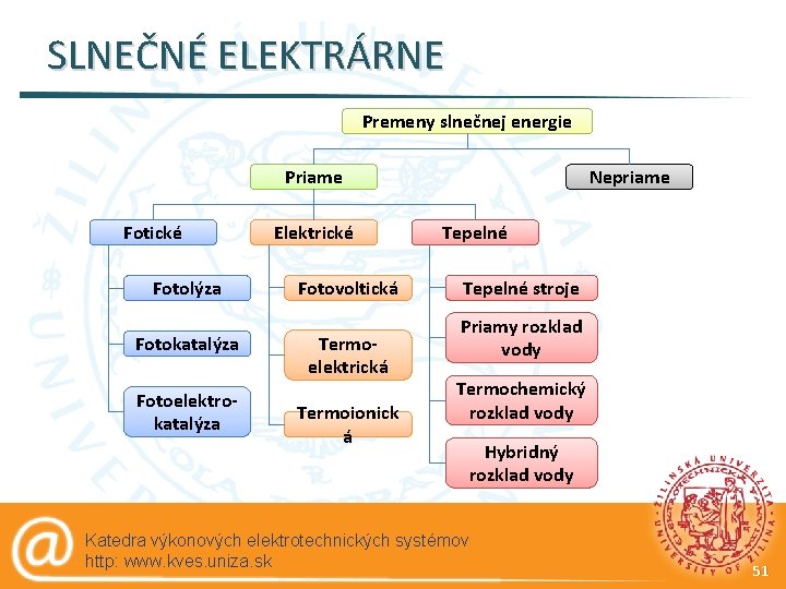 SLNEČNÉ ELEKTRÁRNE Premeny slnečnej energie Priame Fotické Fotolýza Fotokatalýza Fotoelektrokatalýza Elektrické Fotovoltická Termoelektrická Termoionick