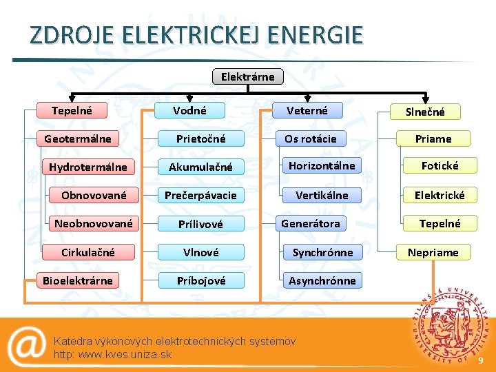 ZDROJE ELEKTRICKEJ ENERGIE Elektrárne Tepelné Geotermálne Vodné Veterné Prietočné Os rotácie Slnečné Priame Akumulačné