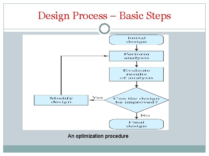 Design Process – Basic Steps An optimization procedure 