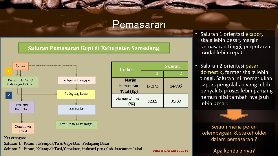 Pemasaran • Saluran 1 orientasi ekspor, skala lebih besar, margin pemasaran tinggi, perputaran modal