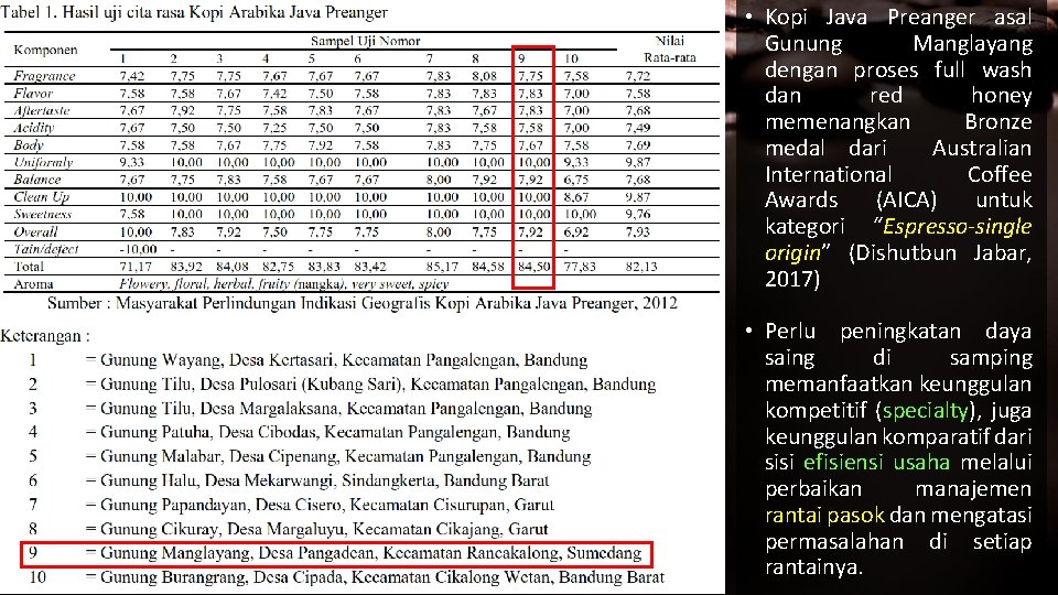  • Kopi Java Preanger asal Gunung Manglayang dengan proses full wash dan red