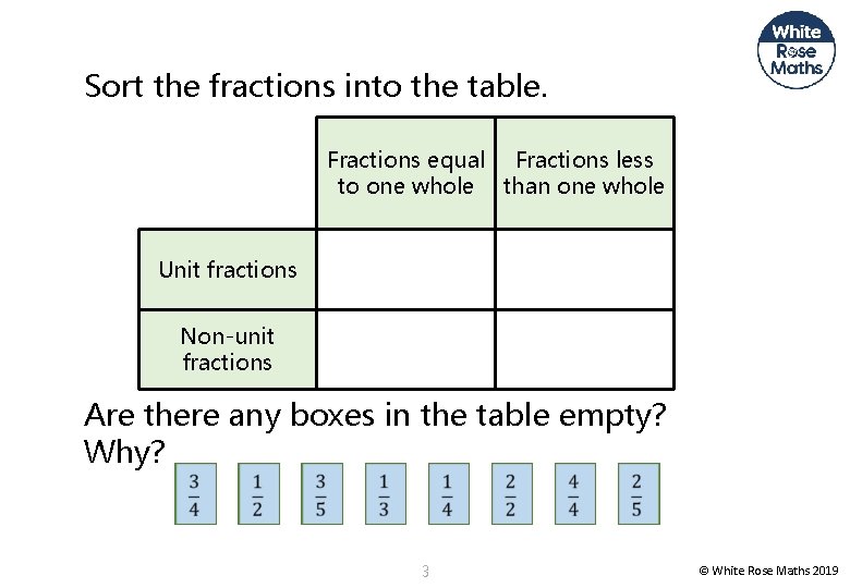 Sort the fractions into the table. Fractions equal Fractions less to one whole than