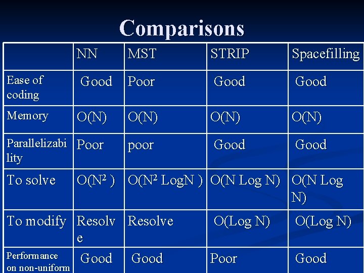 Comparisons NN MST STRIP Spacefilling Ease of coding Good Poor Good Memory O(N) poor