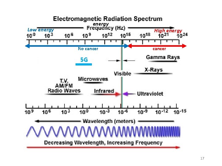 energy Low energy No cancer High energy cancer 5 G 17 