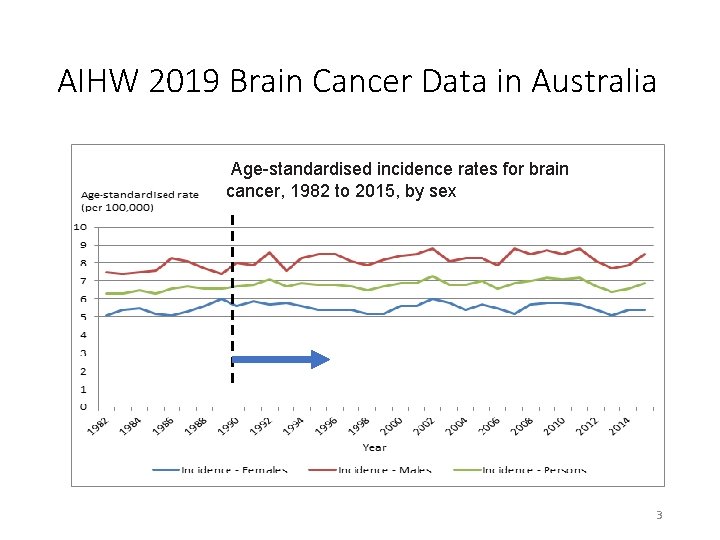 AIHW 2019 Brain Cancer Data in Australia Age-standardised incidence rates for brain cancer, 1982