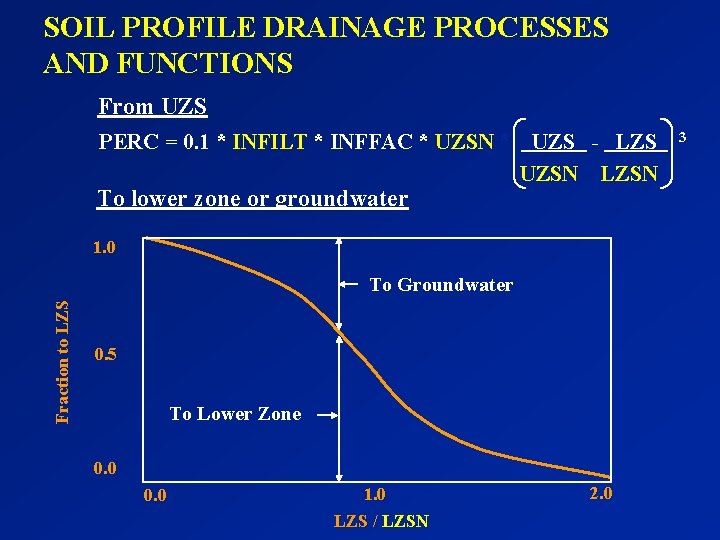 SOIL PROFILE DRAINAGE PROCESSES AND FUNCTIONS From UZS PERC = 0. 1 * INFILT