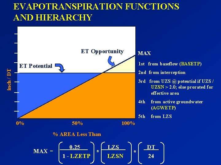 EVAPOTRANSPIRATION FUNCTIONS AND HIERARCHY inch / DT ET Opportunity MAX 1 st from baseflow