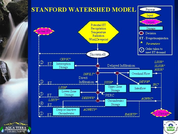 STANFORD WATERSHED MODEL Process Input Output Potential ET Precipitation Temperature Radiation Wind, Dewpoint Actual