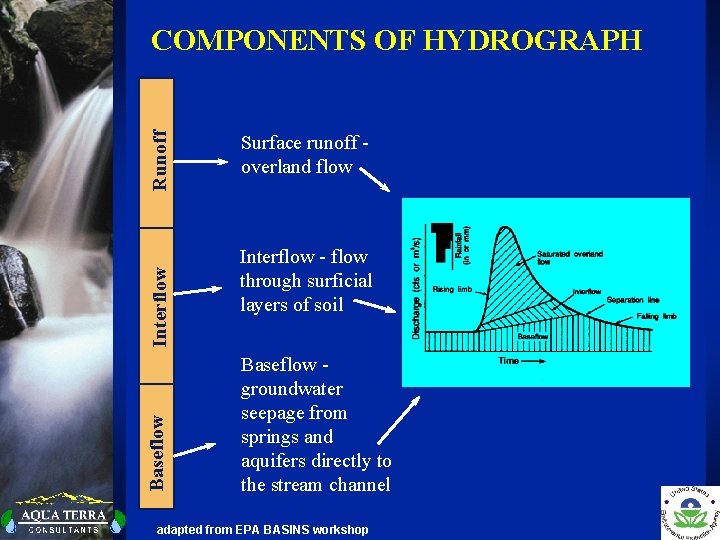Baseflow Interflow Runoff COMPONENTS OF HYDROGRAPH Surface runoff overland flow Interflow - flow through