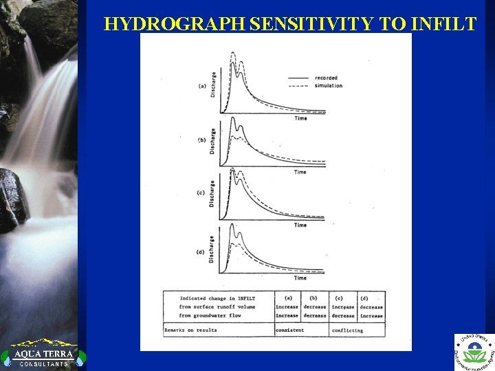 HYDROGRAPH SENSITIVITY TO INFILT 