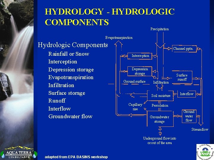 HYDROLOGY - HYDROLOGIC COMPONENTS Precipitation Evapotranspiration Hydrologic Components: Rainfall or Snow Interception Depression storage