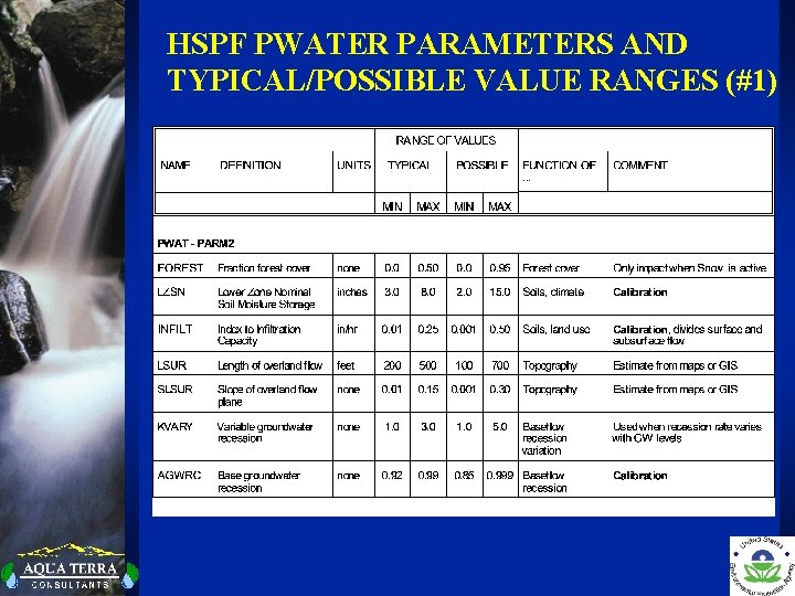 HSPF PWATER PARAMETERS AND TYPICAL/POSSIBLE VALUE RANGES (#1) 