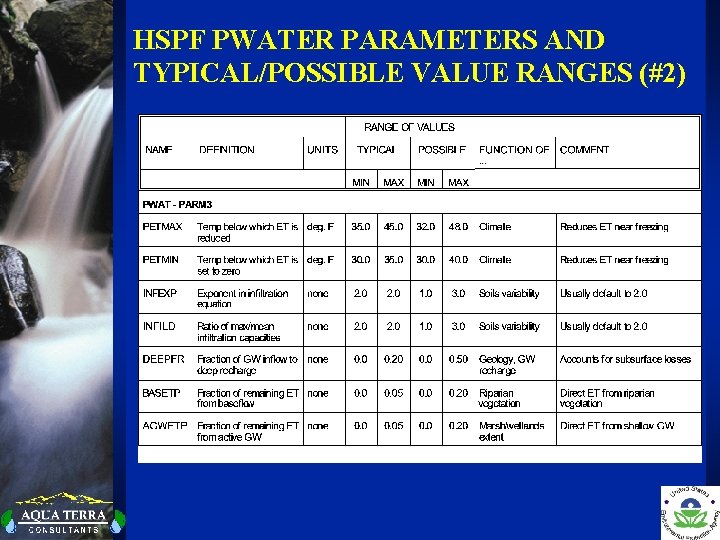 HSPF PWATER PARAMETERS AND TYPICAL/POSSIBLE VALUE RANGES (#2) 