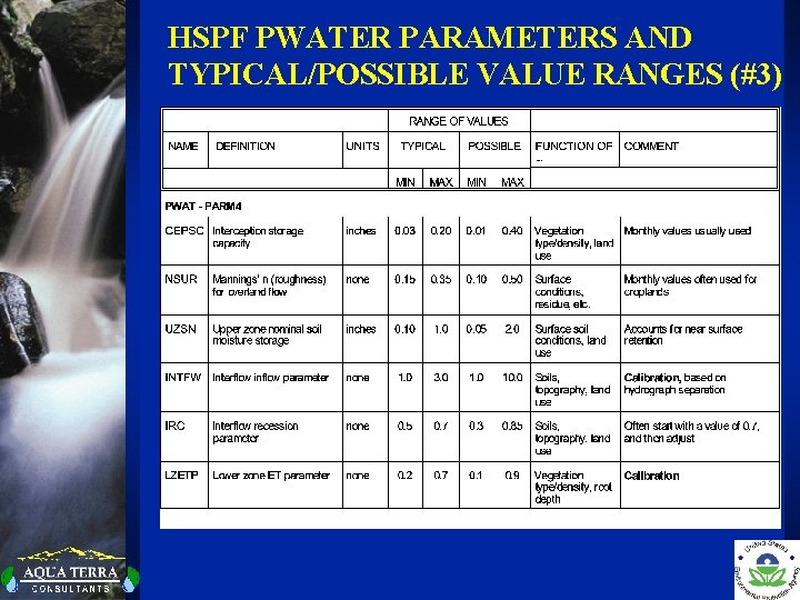 HSPF PWATER PARAMETERS AND TYPICAL/POSSIBLE VALUE RANGES (#3) 