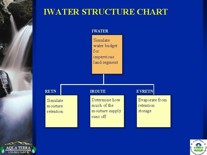 IWATER STRUCTURE CHART IWATER Simulate water budget for impervious land segment RETN Simulate moisture