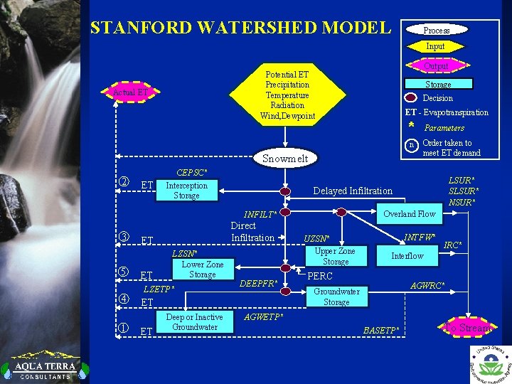 STANFORD WATERSHED MODEL Process Input Output Potential ET Precipitation Temperature Radiation Wind, Dewpoint Actual