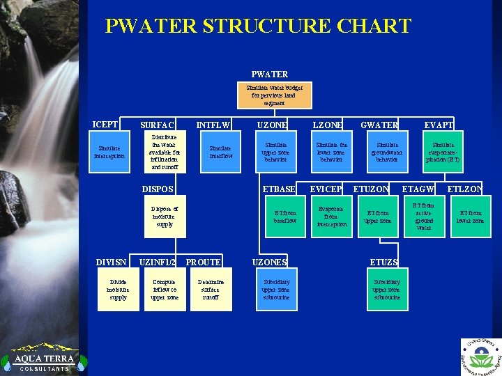PWATER STRUCTURE CHART PWATER Simulate water budget for pervious land segment ICEPT Simulate interception