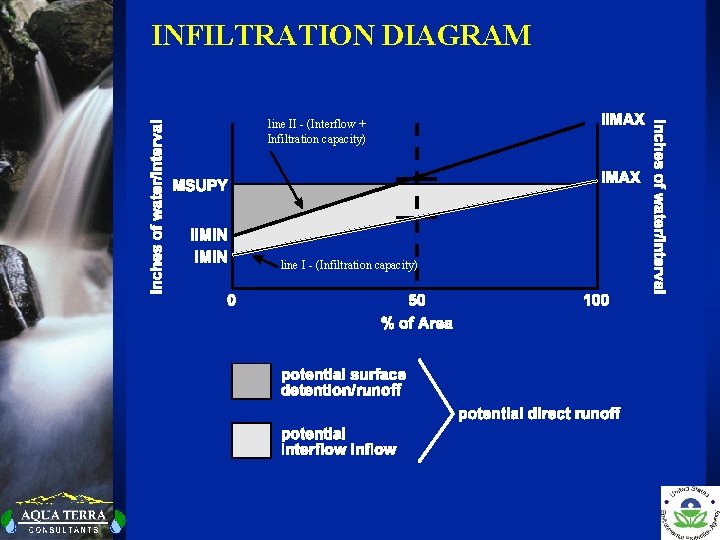 INFILTRATION DIAGRAM line II - (Interflow + Infiltration capacity) line I - (Infiltration capacity)