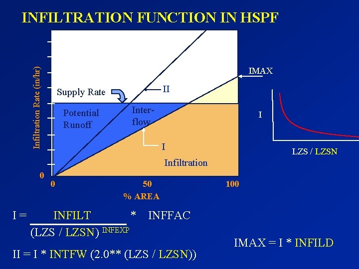 INFILTRATION FUNCTION IN HSPF Infiltration Rate (in/hr) IMAX II Supply Rate Potential Runoff Interflow