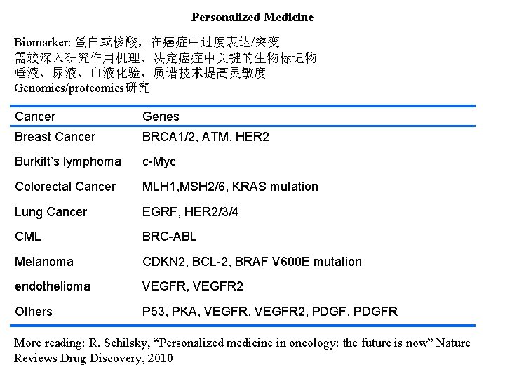 Personalized Medicine Biomarker: 蛋白或核酸，在癌症中过度表达/突变 需较深入研究作用机理，决定癌症中关键的生物标记物 唾液、尿液、血液化验，质谱技术提高灵敏度 Genomics/proteomics研究 Cancer Genes Breast Cancer BRCA 1/2, ATM,