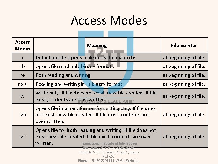 Access Modes Meaning File pointer r Default mode , opens a file in read
