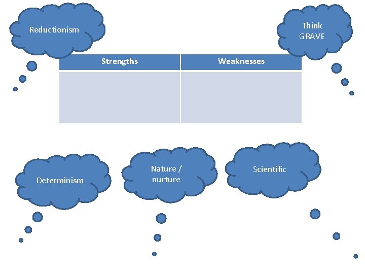Think GRAVE Reductionism Strengths Determinism Weaknesses Nature / nurture Scientific 