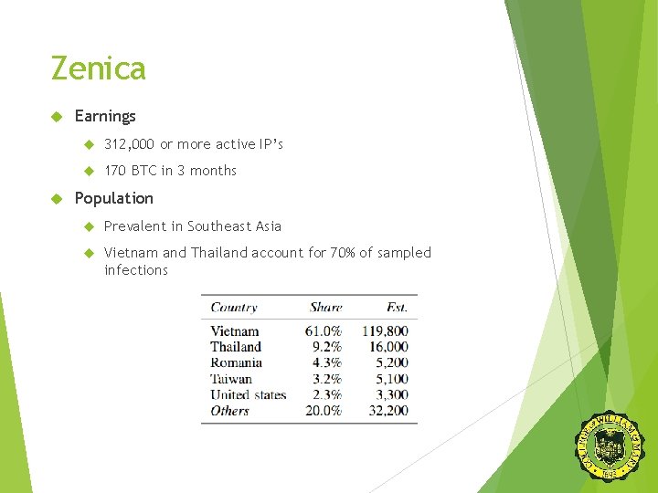 Zenica Earnings 312, 000 or more active IP’s 170 BTC in 3 months Population