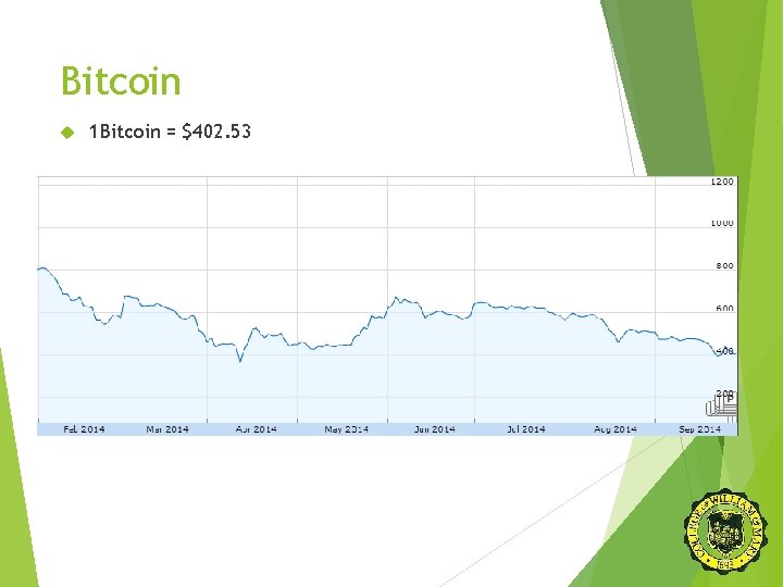 Bitcoin 1 Bitcoin = $402. 53 