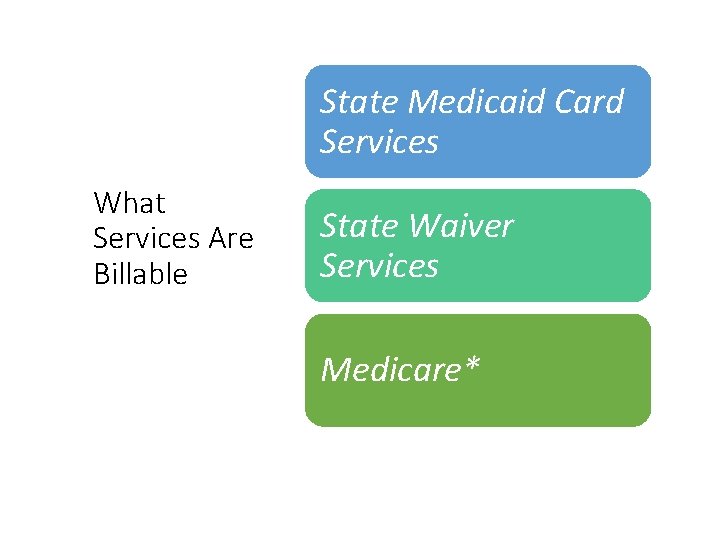 State Medicaid Card Services What Services Are Billable State Waiver Services Medicare* 