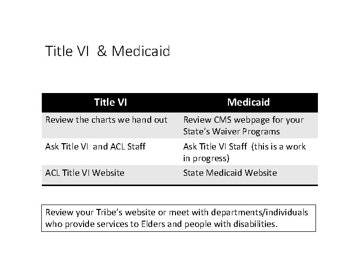 Title VI & Medicaid Title VI Medicaid Review the charts we hand out Review