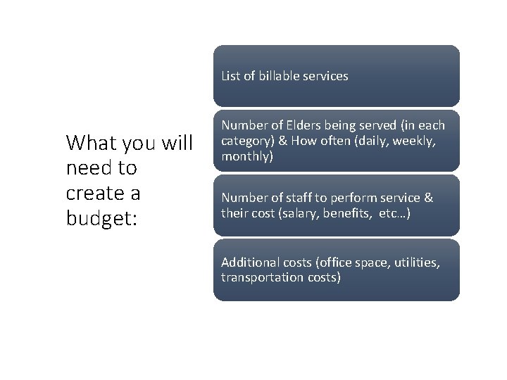 List of billable services What you will need to create a budget: Number of