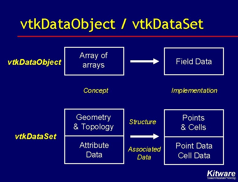 vtk. Data. Object / vtk. Data. Set vtk. Data. Object Array of arrays Field