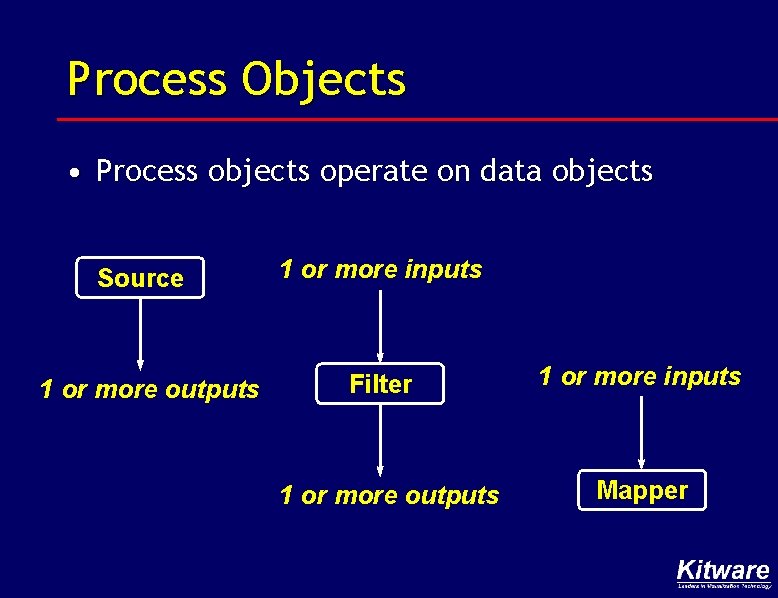 Process Objects • Process objects operate on data objects Source 1 or more outputs