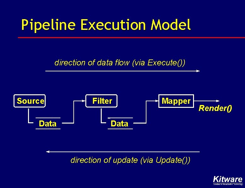 Pipeline Execution Model direction of data flow (via Execute()) Source Data Filter Mapper Data