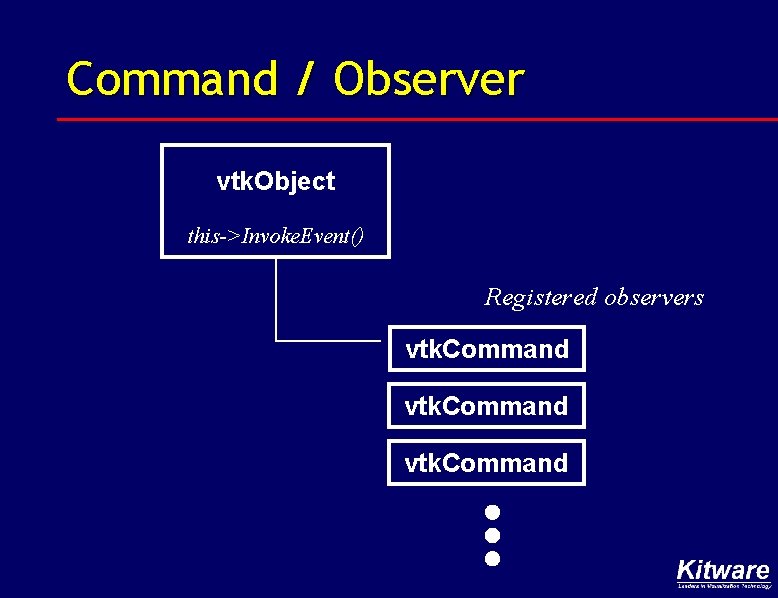 Command / Observer vtk. Object this->Invoke. Event() Registered observers vtk. Command 
