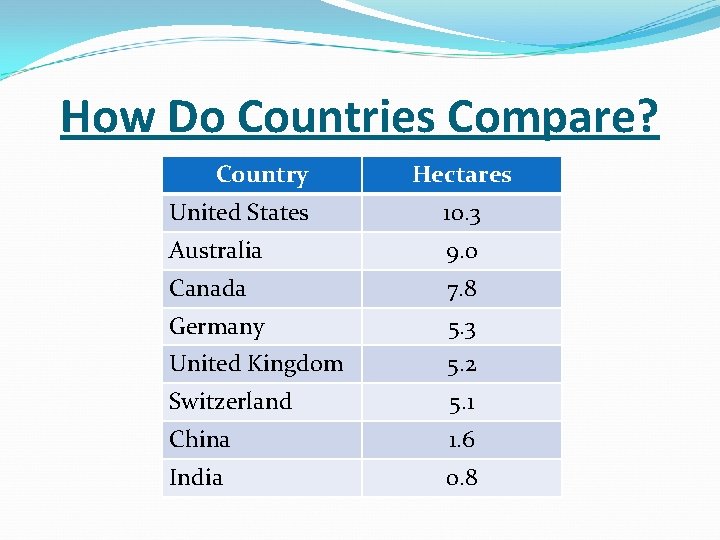 How Do Countries Compare? Country Hectares United States 10. 3 Australia 9. 0 Canada