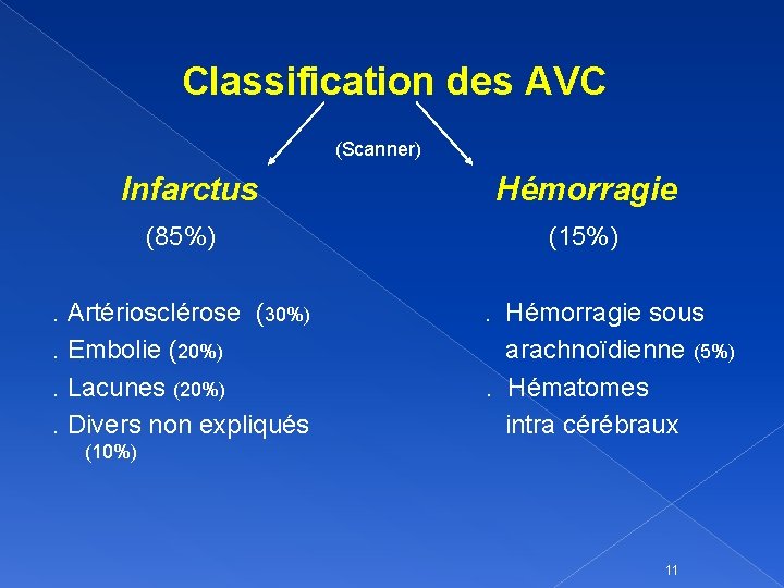 Classification des AVC (Scanner) Infarctus (85%). Artériosclérose (30%). Embolie (20%). Lacunes (20%). Divers non