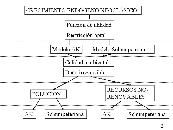 CRECIMIENTO ENDÓGENO NEOCLÁSICO Función de utilidad Restricción pptal Modelo AK Modelo Schumpeteriano Calidad ambiental