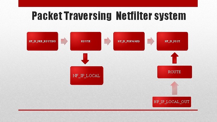 Packet Traversing Netfilter system NF_IP_PRE_ROUTING ROUTE NF_IP_LOCAL NF_IP_FORWARD NF_IP_POST ROUTE NF_IP_LOCAL_OUT 
