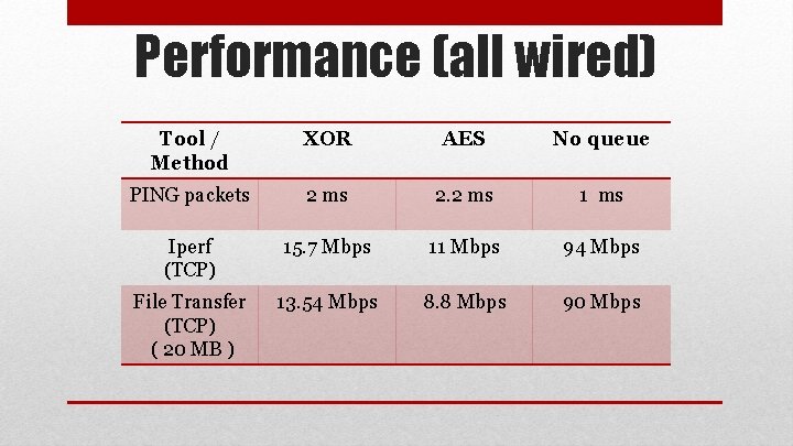 Performance (all wired) Tool / Method XOR AES No queue PING packets 2 ms
