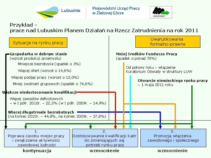 Przykład – prace nad Lubuskim Planem Działań na Rzecz Zatrudnienia na rok 2011 Uwarunkowania