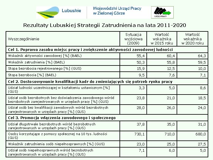 Rezultaty Lubuskiej Strategii Zatrudnienia na lata 2011 -2020 Wyszczególnienie Sytuacja wyjściowa (2009) Wartość wskaźnika