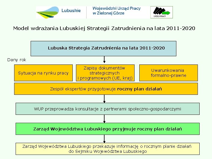 Model wdrażania Lubuskiej Strategii Zatrudnienia na lata 2011 -2020 Lubuska Strategia Zatrudnienia na lata
